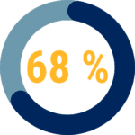 Business Coaching Statistik 68 Prozent
